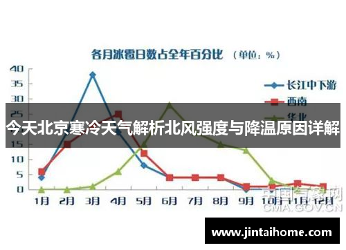 今天北京寒冷天气解析北风强度与降温原因详解